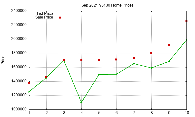 95130 Homes Just Sold 2021-09
