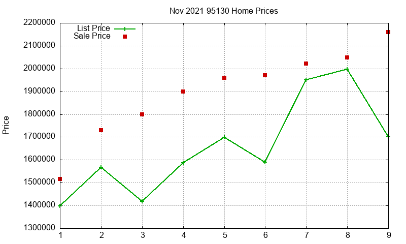 95130 Homes Just Sold 2021-11