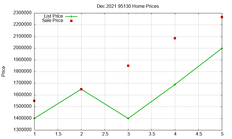 95130 Homes Just Sold 2021-12