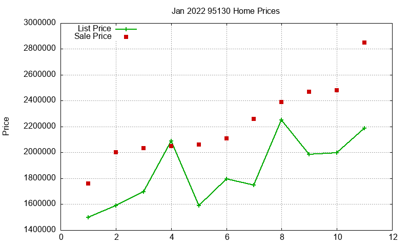 95130 Homes Just Sold 2022-01