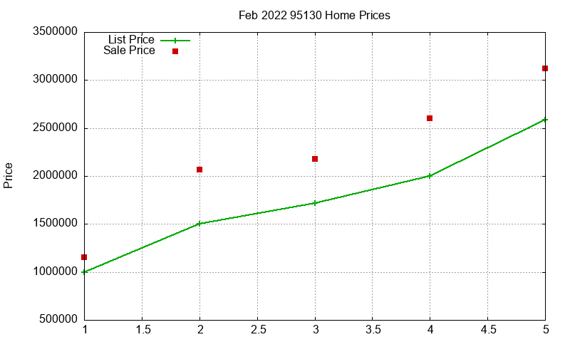 95130 Homes Just Sold 2022-02