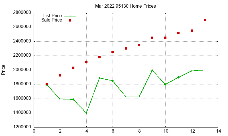95130 Homes Just Sold 2022-03