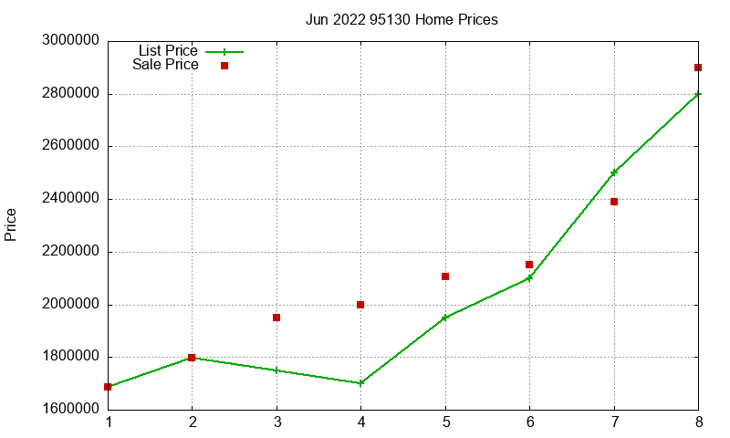 95130 Homes Just Sold 2022-06
