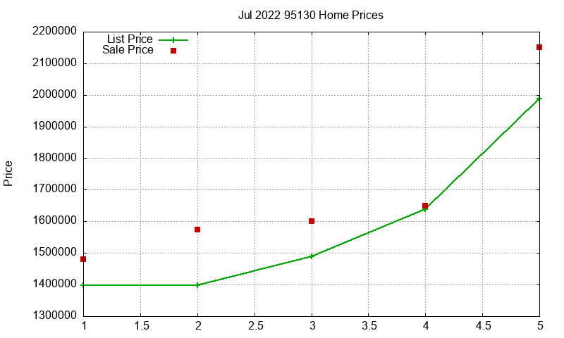 95130 Homes Just Sold 2022-07