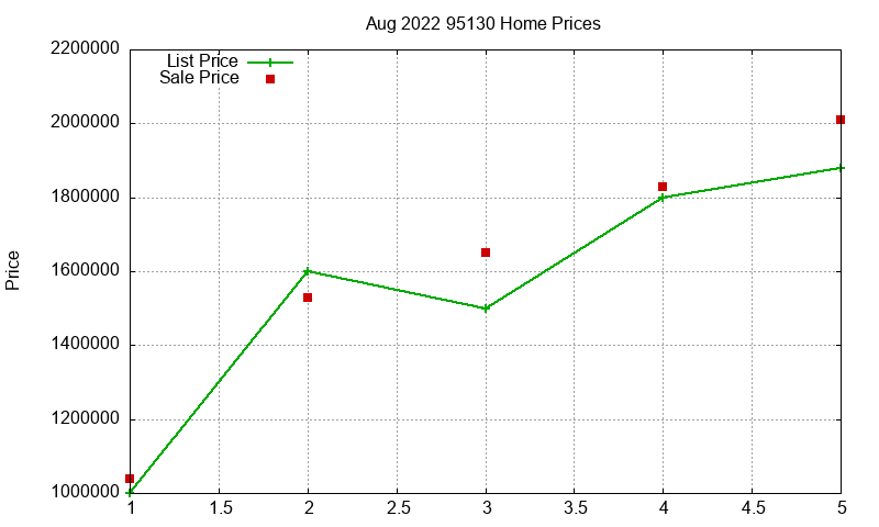 95130 Homes Just Sold 2022-08