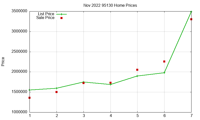 95130 Homes Just Sold 2022-11