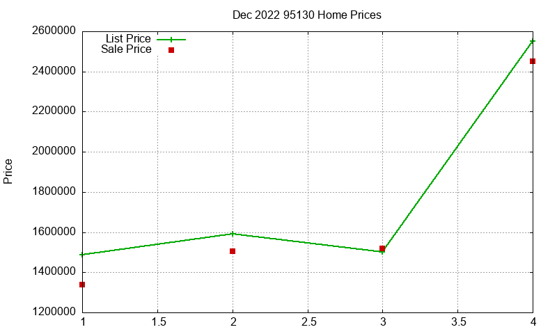 95130 Homes Just Sold 2022-12
