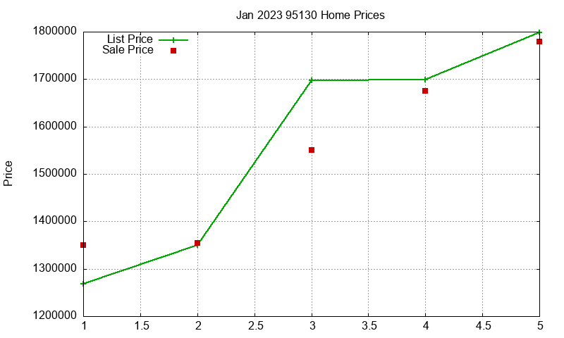 95130 Homes Just Sold 2023-01