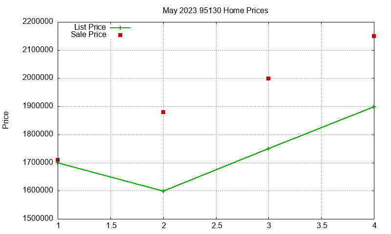 95130 Homes Just Sold 2023-05