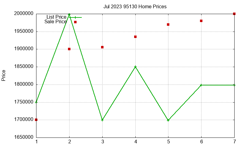 95130 Homes Just Sold 2023-07