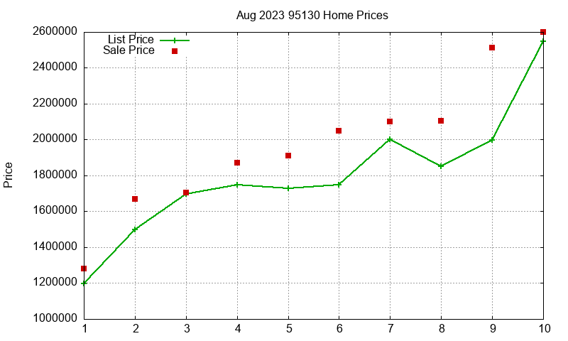 95130 Homes Just Sold 2023-08