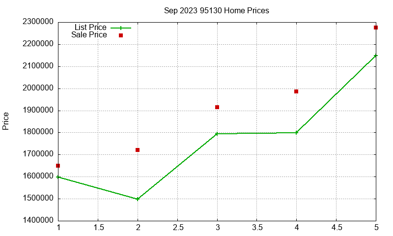 95130 Homes Just Sold 2023-09