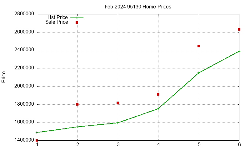 95130 Homes Just Sold 2024-02 95130 Homes Just Sold 2024-02