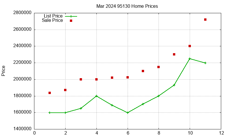 95130 Homes Just Sold 2024-03 95130 Homes Just Sold 2024-03