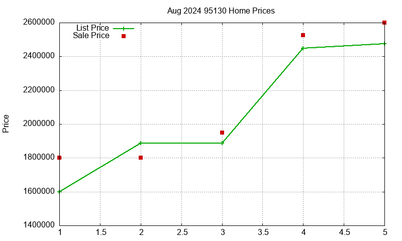 95130 Homes Just Sold 2024-08