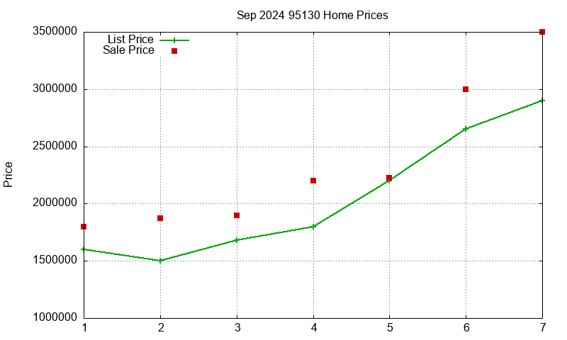 95130 Homes Just Sold 2024-09