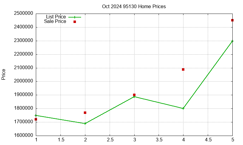 95130 Homes Just Sold 2024-10