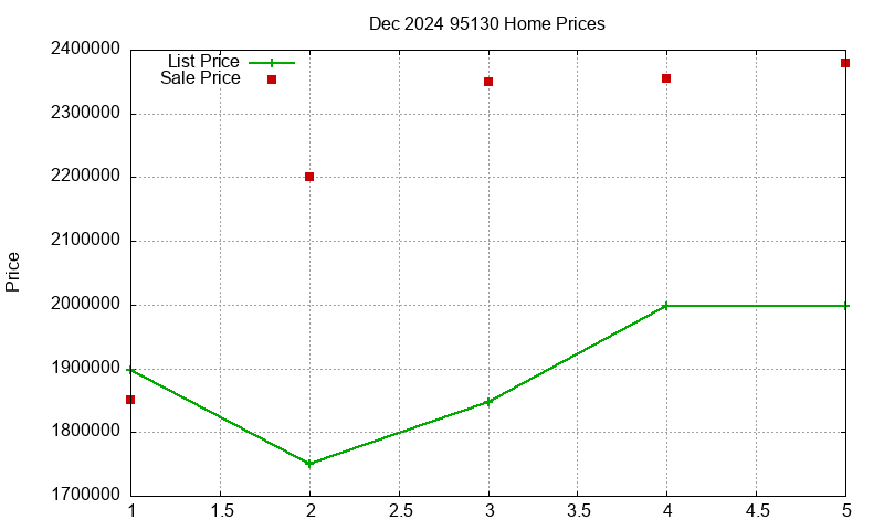95130 Homes Just Sold 2024-12 95130 Homes Just Sold 2024-12