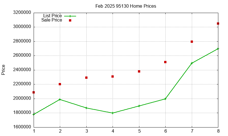 95130 Homes Just Sold 2025-02 95130 Homes Just Sold 2025-02