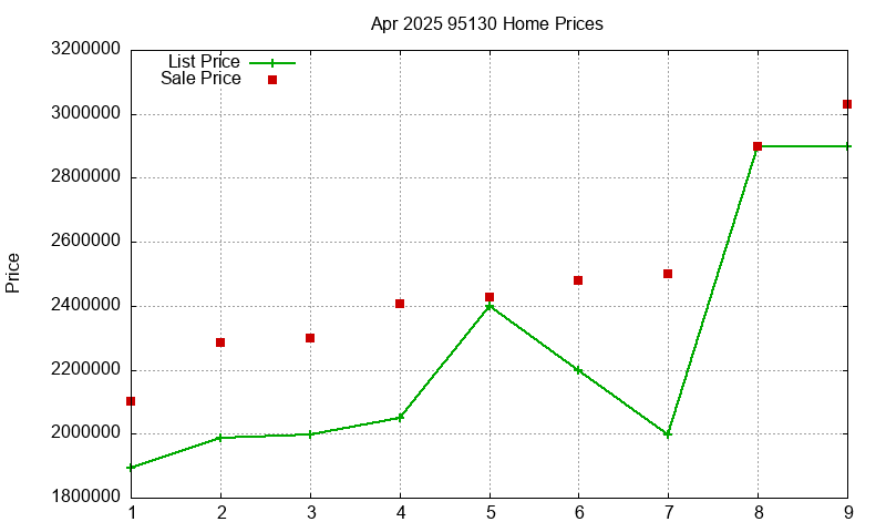 95130 Homes Just Sold 2025-04