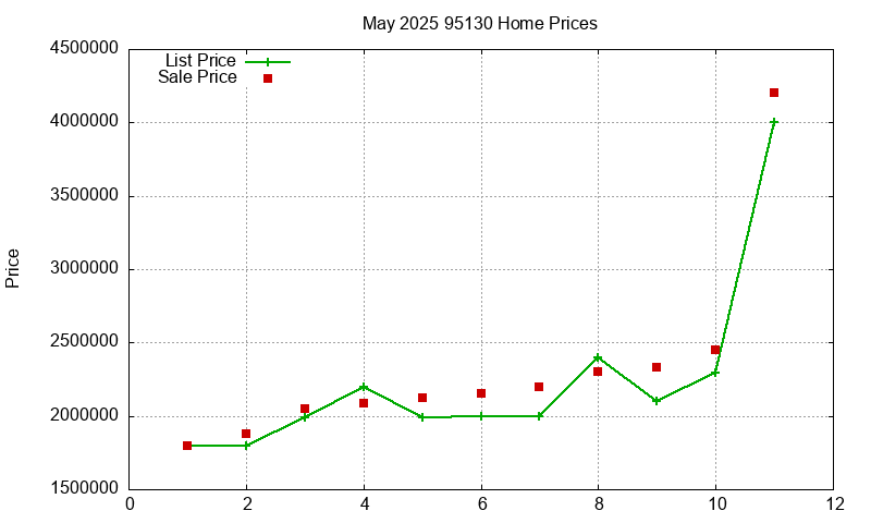 95130 Homes Just Sold 2025-05