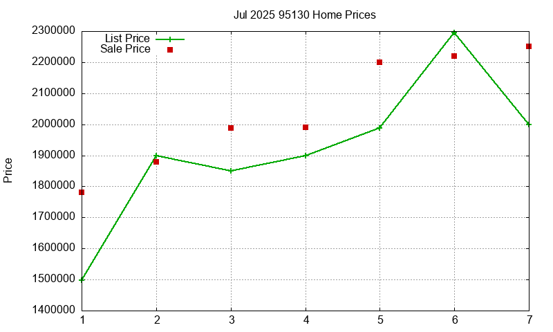 95130 Homes Just Sold 2025-07