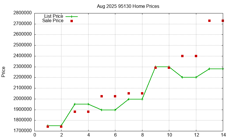 95130 Homes Just Sold 2025-08 95130 Homes Just Sold 2025-08