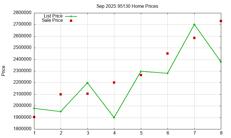 95130 Homes Just Sold 2025-09