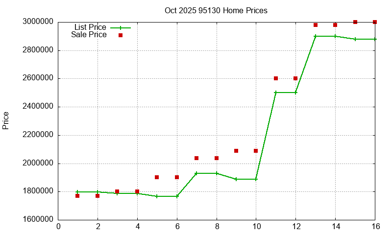 95130 Homes Just Sold 2025-10