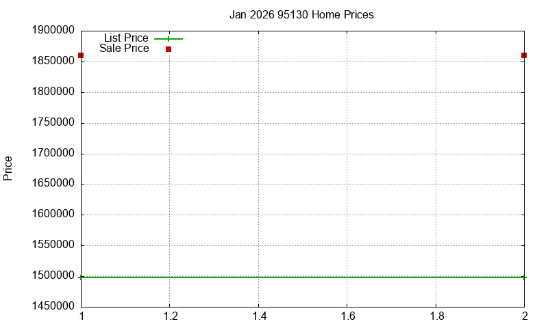 95130 Homes Just Sold 2026-01