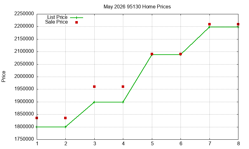 95130 Homes Just Sold 2026-05