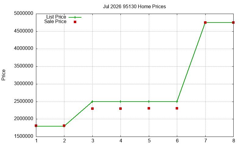 95130 Homes Just Sold 2026-07
