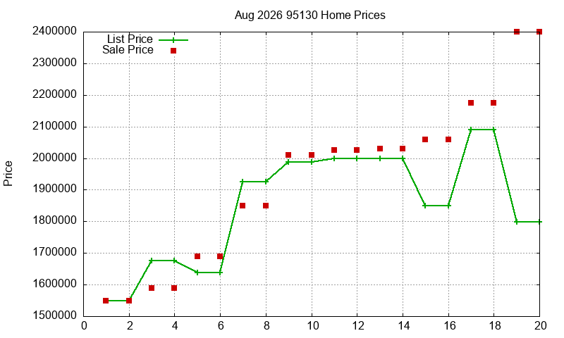95130 Homes Just Sold 2026-08