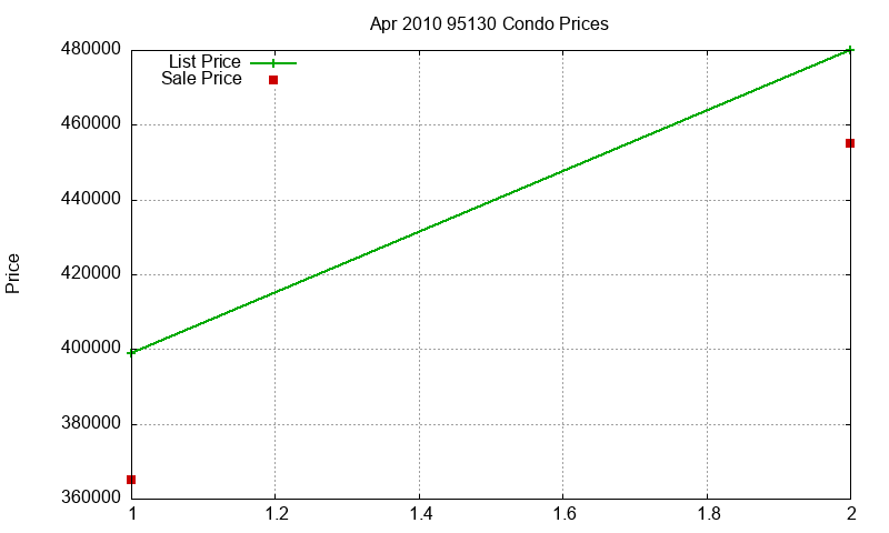 95130 Condos Just Sold 2010-04