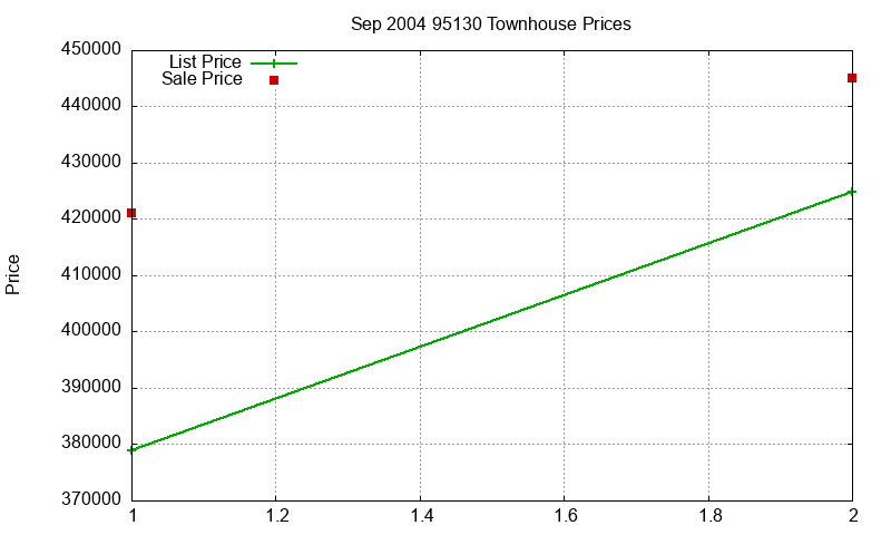 95130 Townhouses Just Sold 2004-09