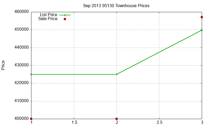 95130 Townhouses Just Sold 2013-09