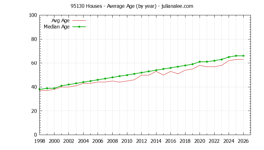 Graph of the Yearly Average Age of 95130 Houses Sold - 95130 Real Estate Trends
