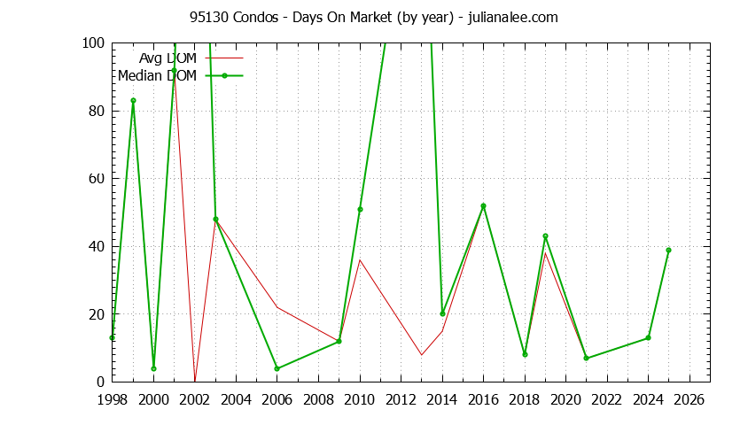 Graph of the Yearly Average Days On Market for 95130 Condos - 95130 Real Estate Trends