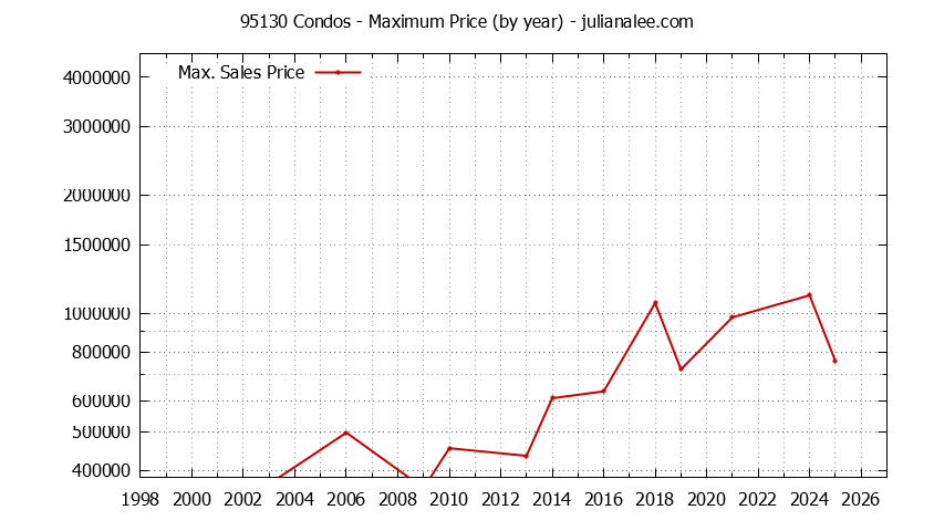 Graph of the Yearly Maximum Price of 95130 Condos - 95130 Real Estate Trends