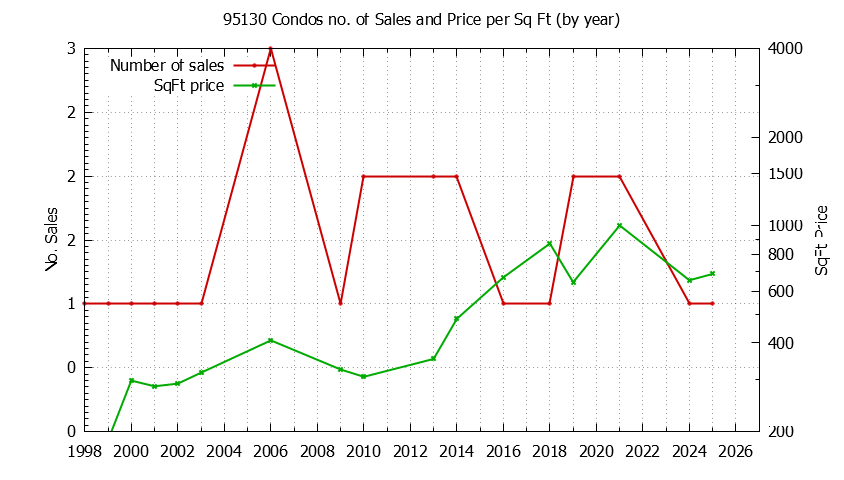 Graph of the Yearly Number of 95130 Condos Sold - 95130 Real Estate Trends