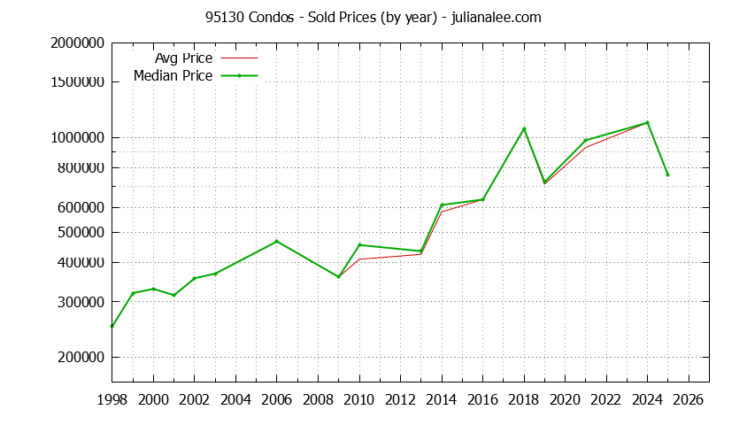 Graph of the Yearly Median and Average 95130 Home Prices for Condos - 95130 Real Estate Trends