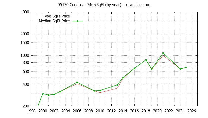 Graph of the Yearly Average Price Per Square Foot for 95130 Condos - 95130 Real Estate Trends