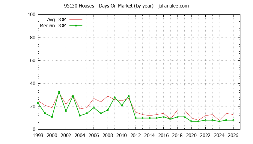 Graph of the Yearly Average Days On Market for 95130 Houses - 95130 Real Estate Trends
