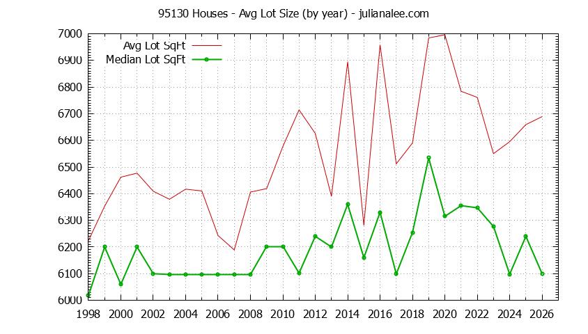 Graph of the Yearly Average Lot Size of 95130 Houses Sold - 95130 Real Estate Trends