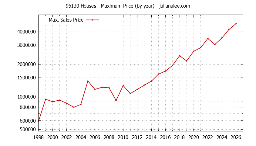 Graph of the Yearly Maximum Price of 95130 Houses - 95130 Real Estate Trends