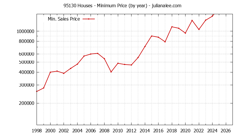 Graph of the Yearly Minimum Price of 95130 Houses - 95130 Real Estate Trends