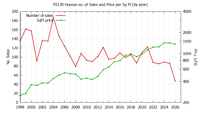 Graph of the Yearly Number of 95130 Houses Sold - 95130 Real Estate Trends
