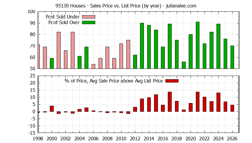 Graph of the Yearly Average Sales Price vs. List Price for 95130 Houses - 95130 Real Estate Trends