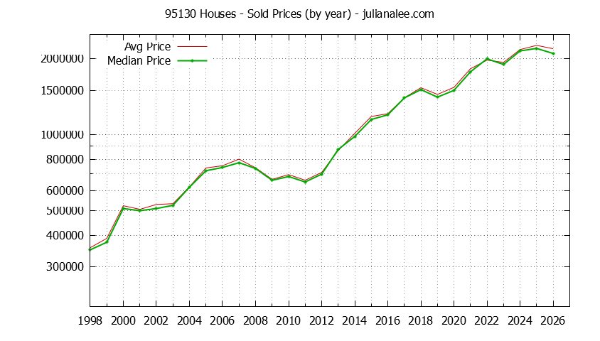 Graph of the Yearly Median and Average 95130 Home Prices for Houses - 95130 Real Estate Trends