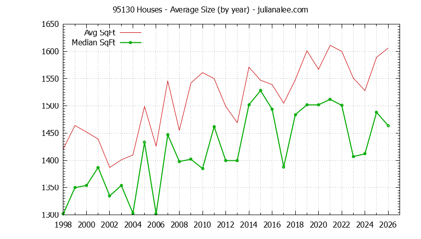 Graph of the Yearly Average Size of 95130 Houses Sold - 95130 Real Estate Trends